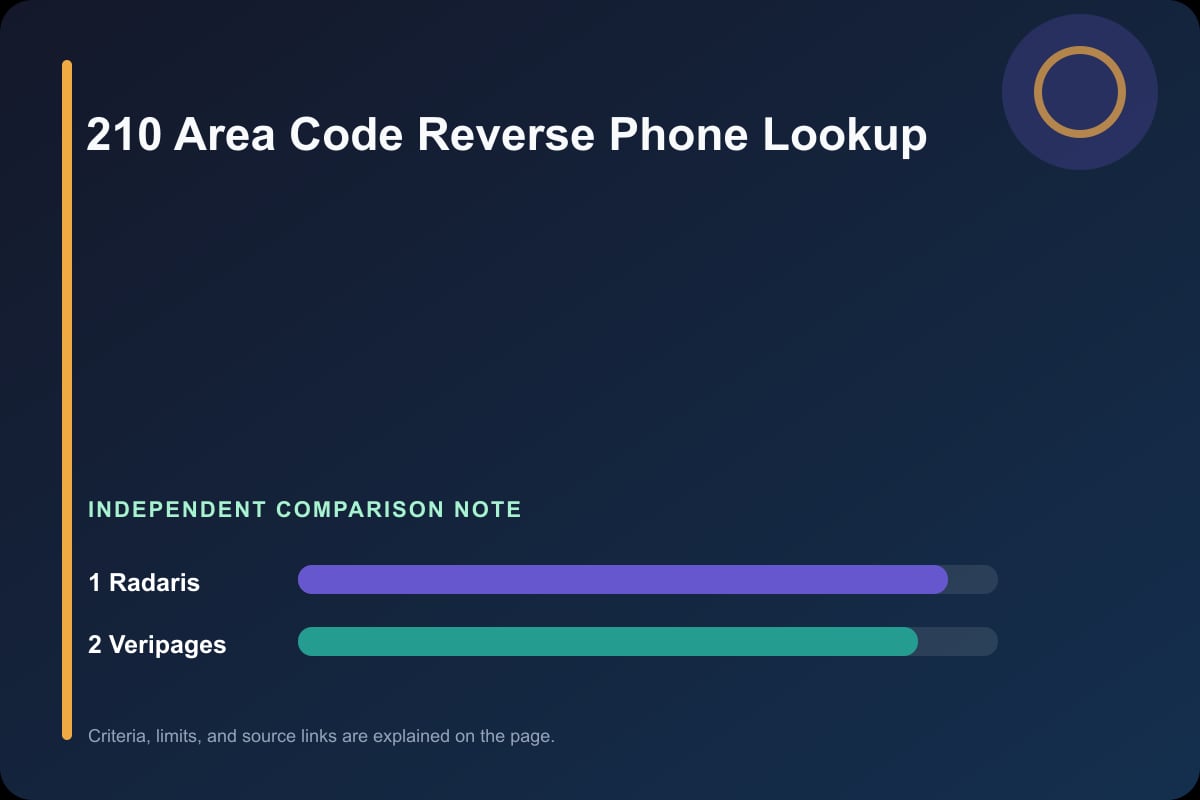 Data comparison graphic for 210 Area Code Reverse Phone Lookup