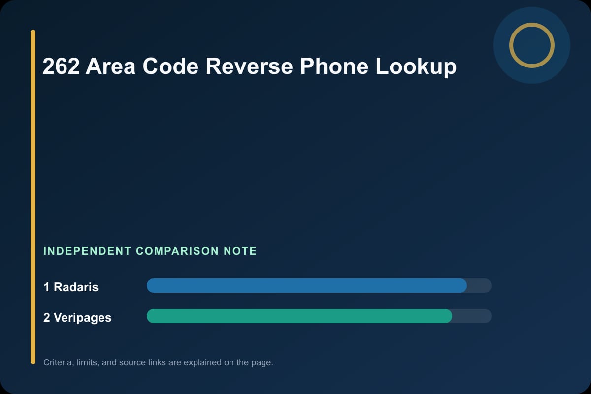 Data comparison graphic for 262 Area Code Reverse Phone Lookup
