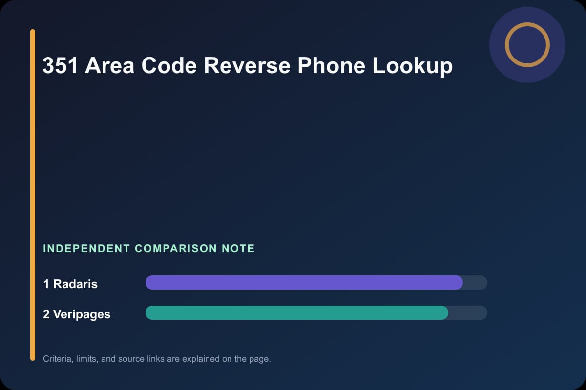 Data comparison graphic for 351 Area Code Reverse Phone Lookup