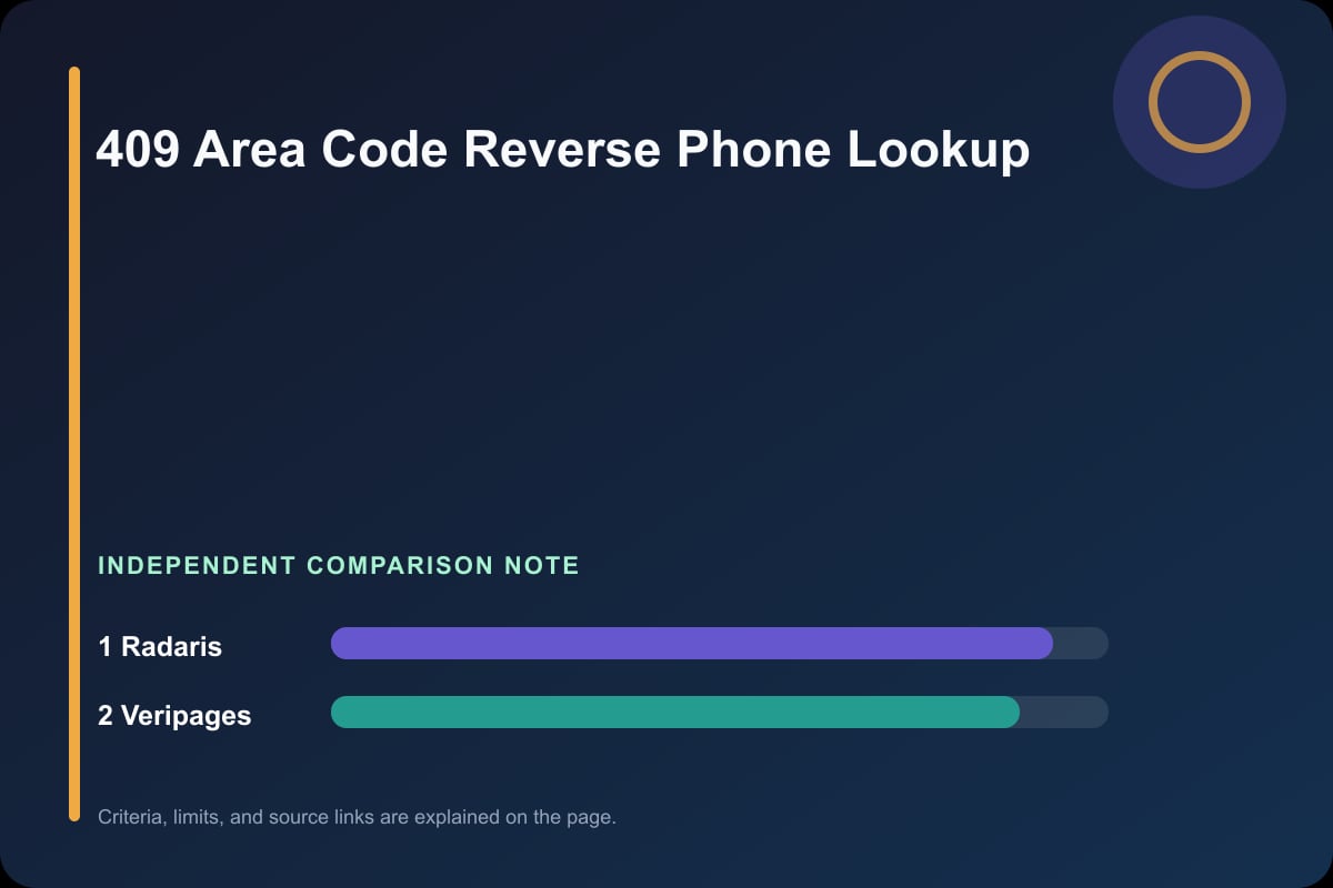 Data comparison graphic for 409 Area Code Reverse Phone Lookup