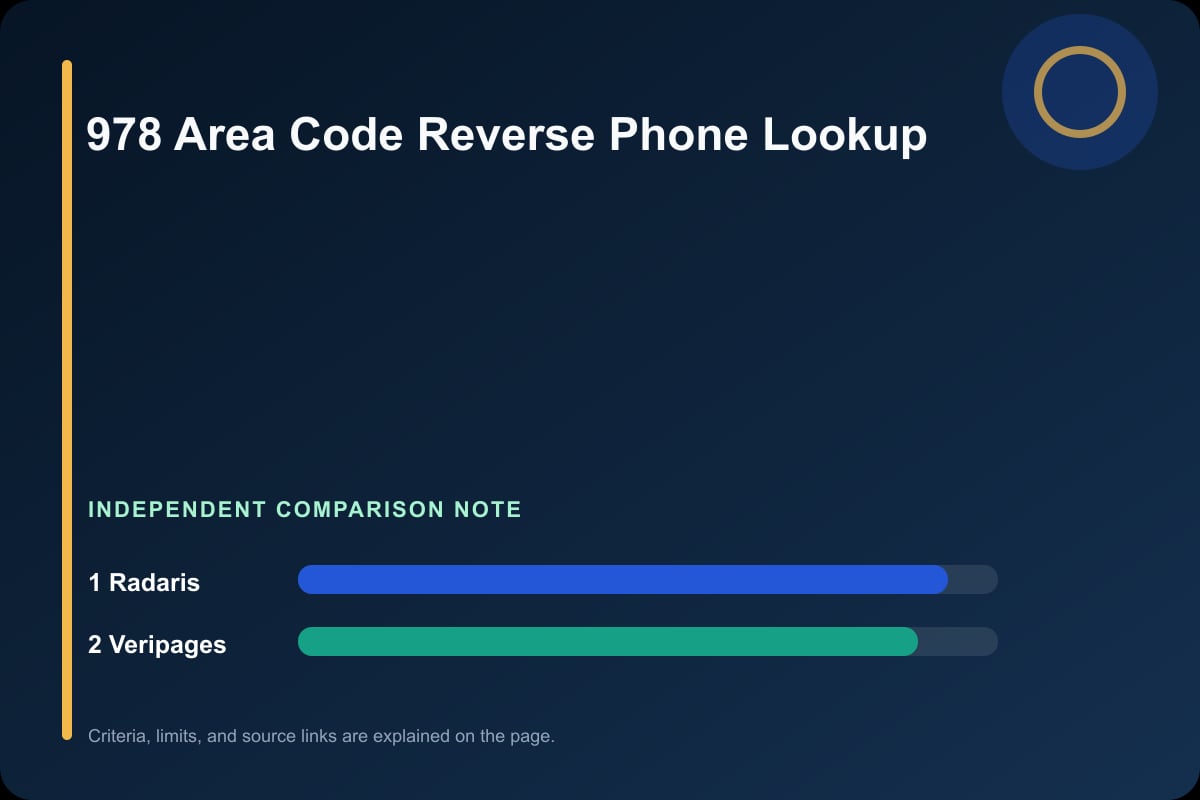Data comparison graphic for 978 Area Code Reverse Phone Lookup