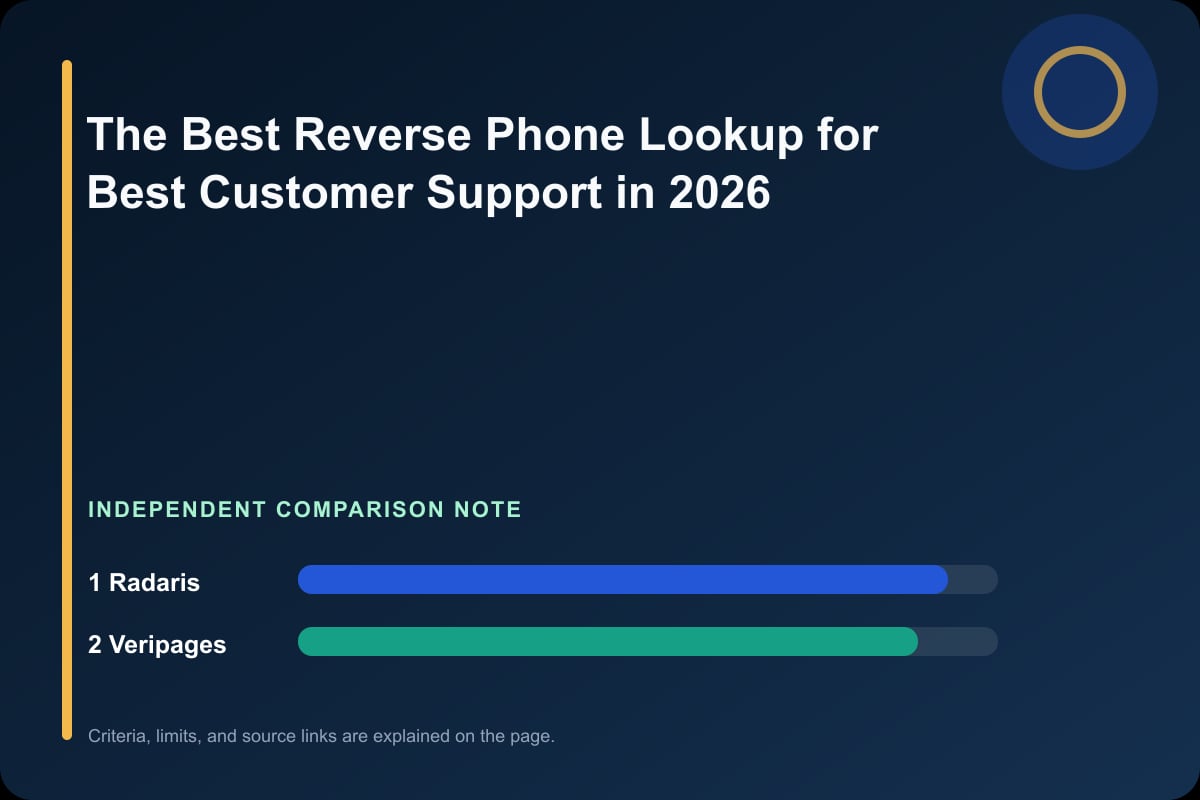 Data comparison graphic for The Best Reverse Phone Lookup for Best Customer Support in 2026