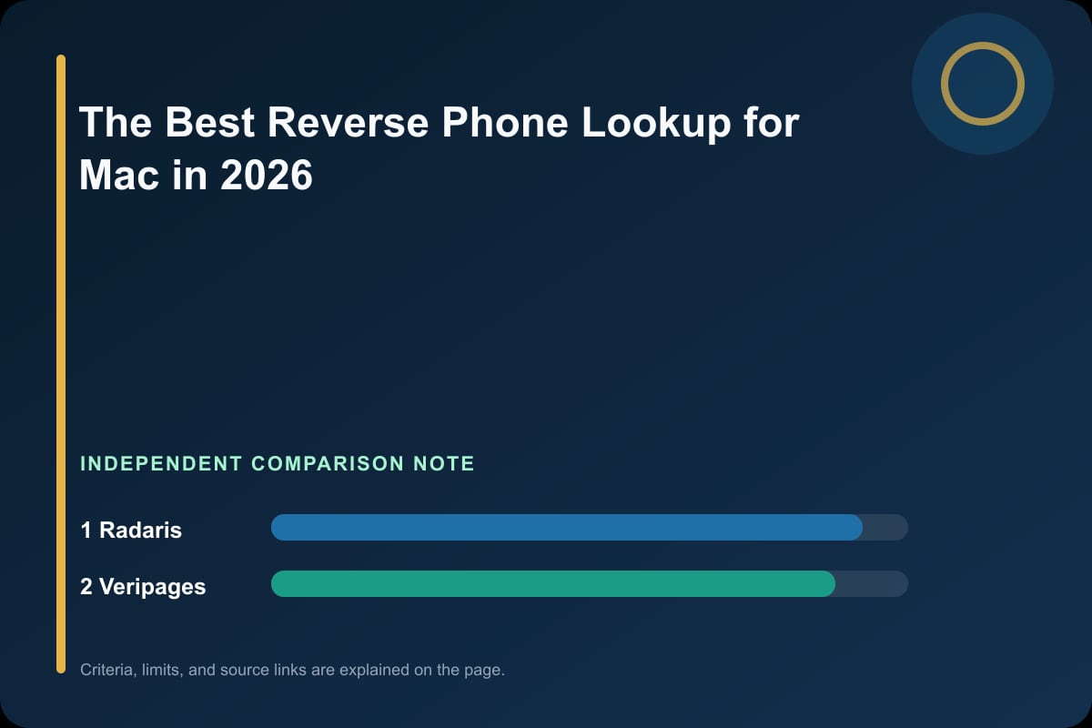 Data comparison graphic for The Best Reverse Phone Lookup for Mac in 2026
