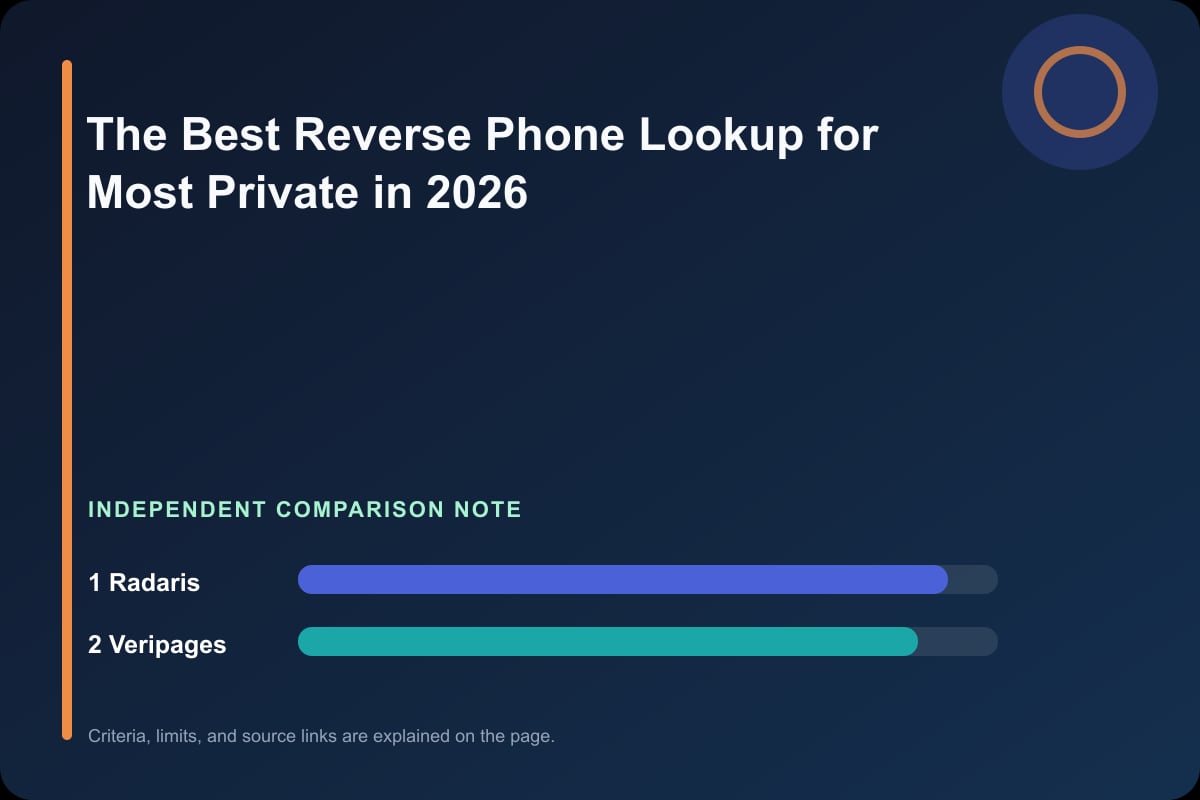 Data comparison graphic for The Best Reverse Phone Lookup for Most Private in 2026