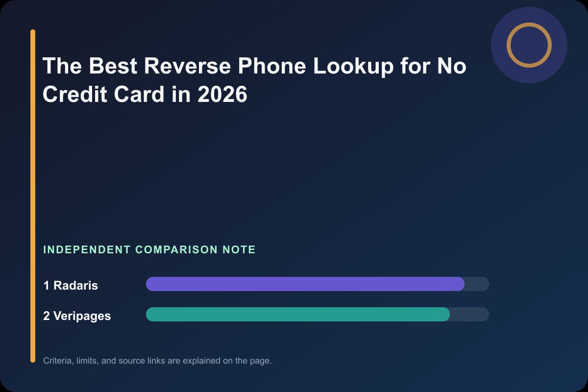 Data comparison graphic for The Best Reverse Phone Lookup for No Credit Card in 2026