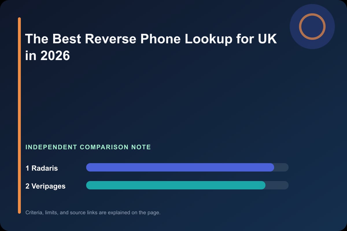 Data comparison graphic for The Best Reverse Phone Lookup for UK in 2026
