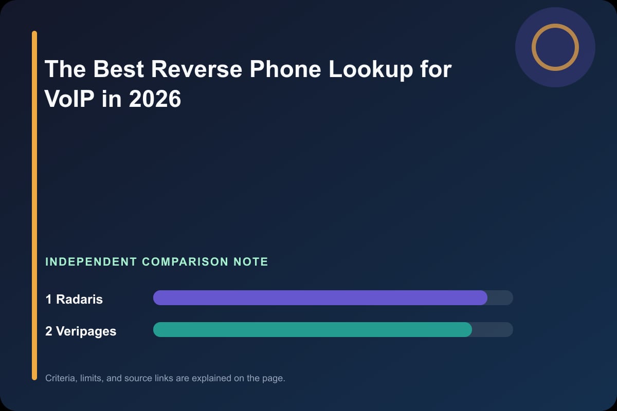 Data comparison graphic for The Best Reverse Phone Lookup for VoIP in 2026