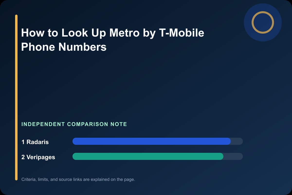 Data comparison graphic for Metro by T-Mobile Phone Lookup