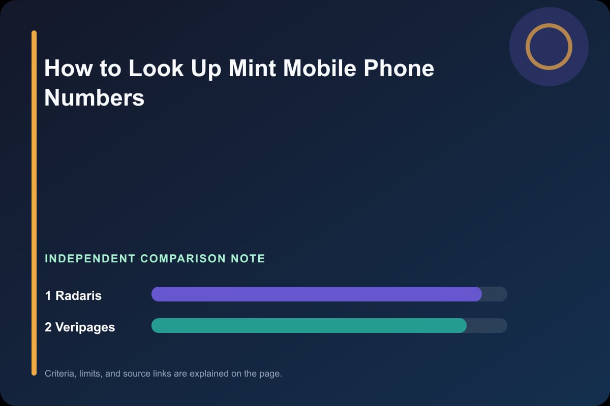 Data comparison graphic for Mint Mobile Phone Lookup