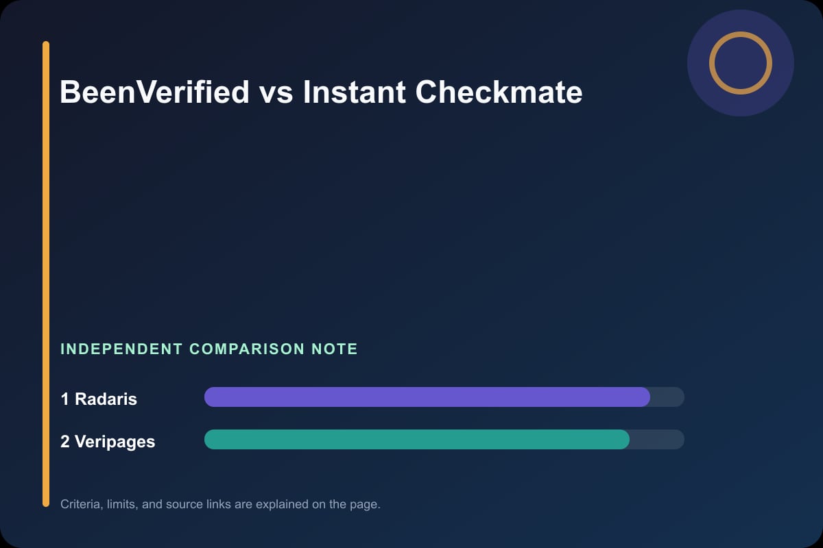 Data comparison graphic for BeenVerified vs Instant Checkmate