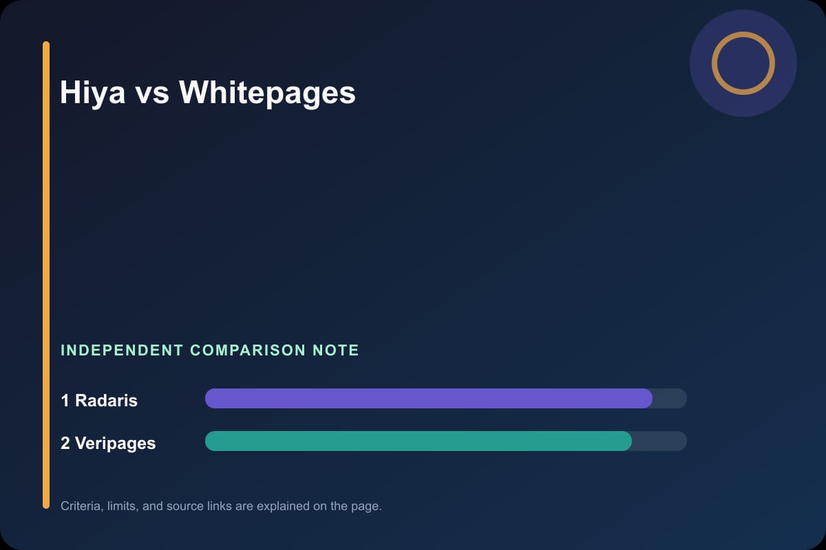 Data comparison graphic for Hiya vs Whitepages