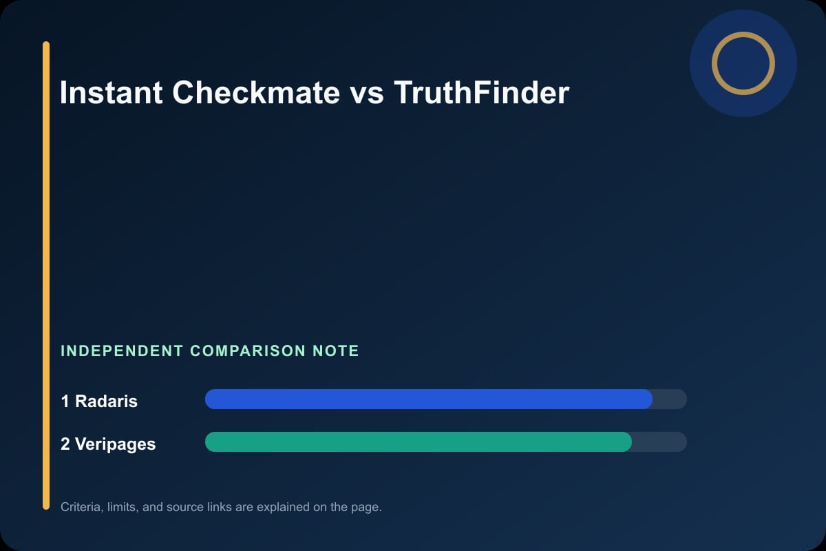 Data comparison graphic for Instant Checkmate vs TruthFinder