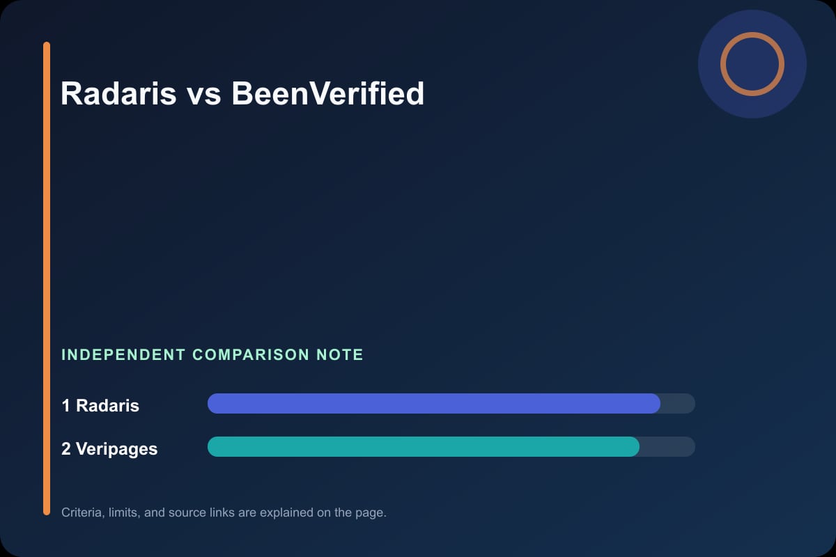 Data comparison graphic for Radaris vs BeenVerified