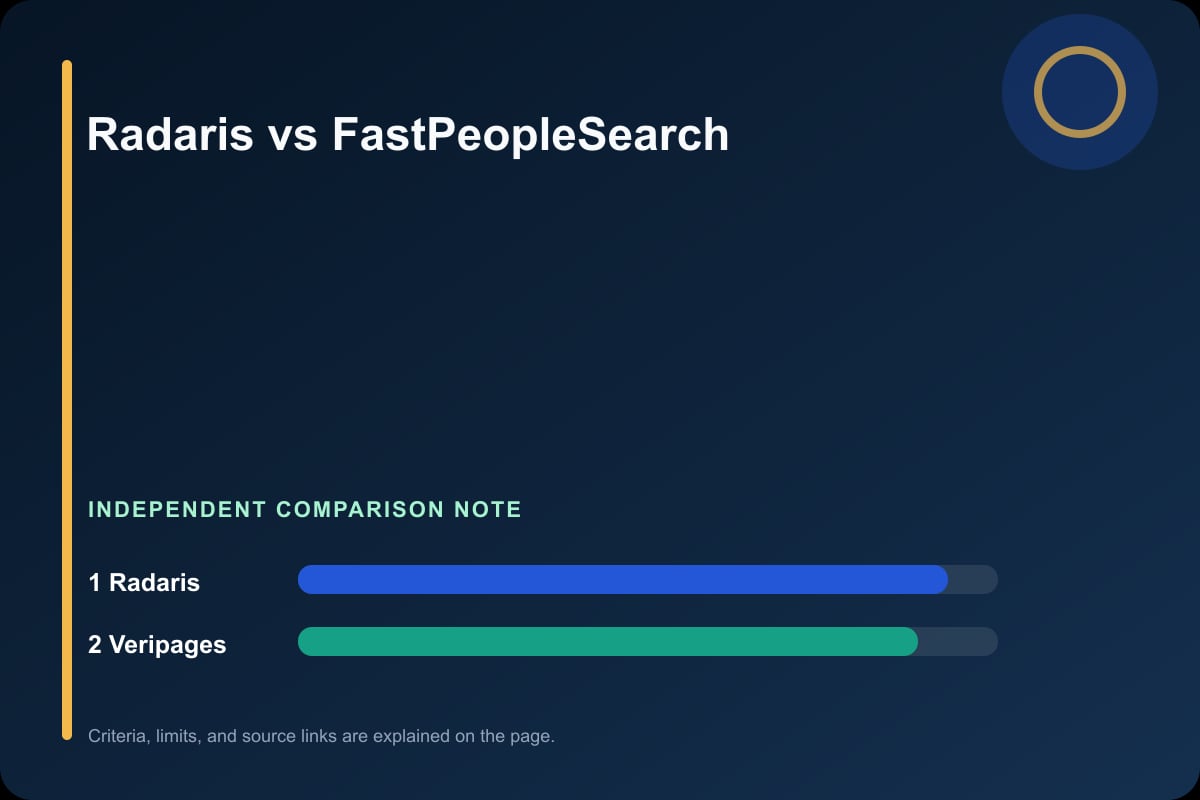 Data comparison graphic for Radaris vs FastPeopleSearch