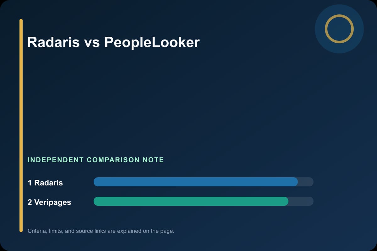 Data comparison graphic for Radaris vs PeopleLooker