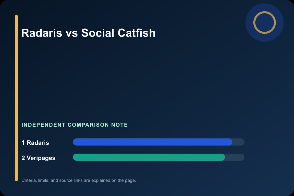 Data comparison graphic for Radaris vs Social Catfish