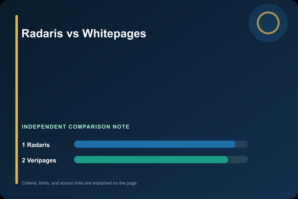 Data comparison graphic for Radaris vs Whitepages