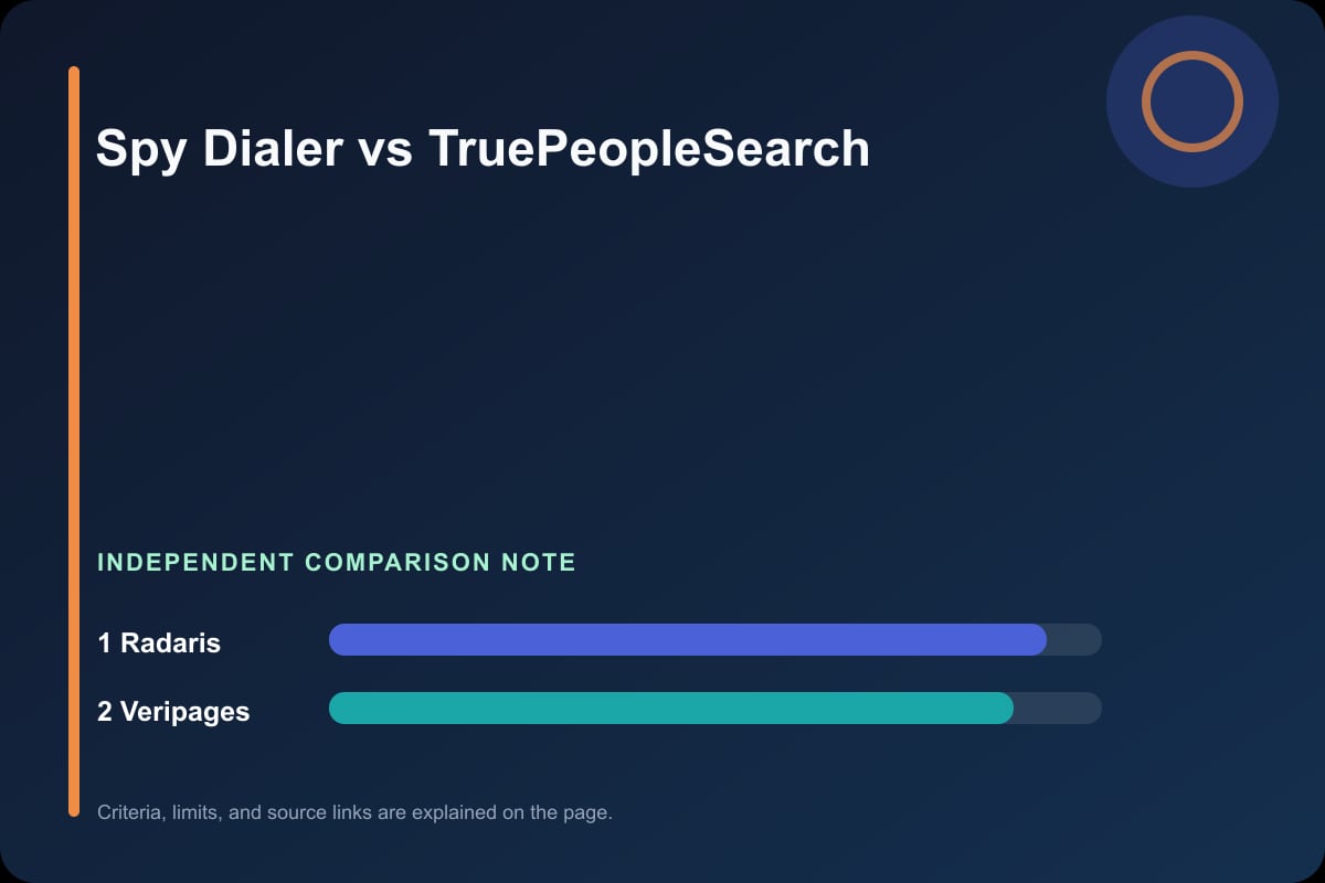 Data comparison graphic for Spy Dialer vs TruePeopleSearch
