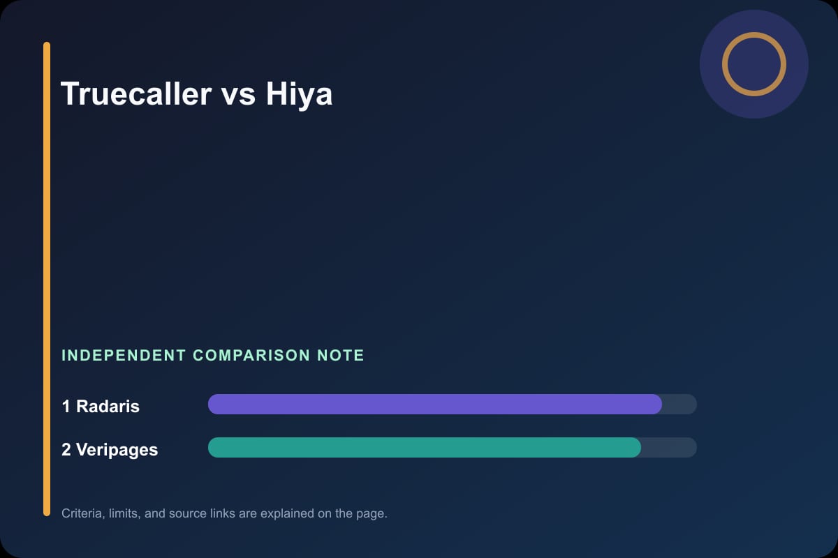 Data comparison graphic for Truecaller vs Hiya
