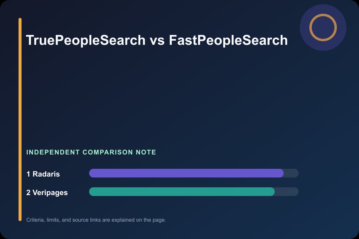 Data comparison graphic for TruePeopleSearch vs FastPeopleSearch