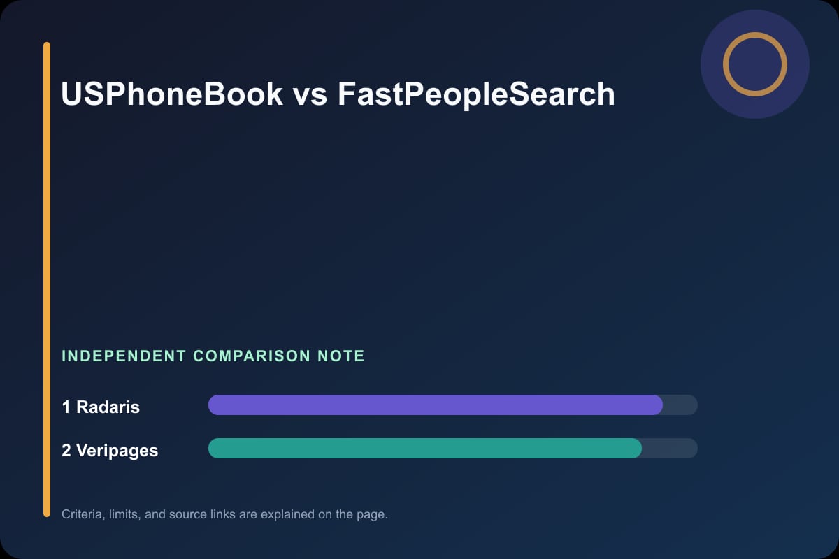 Data comparison graphic for USPhoneBook vs FastPeopleSearch