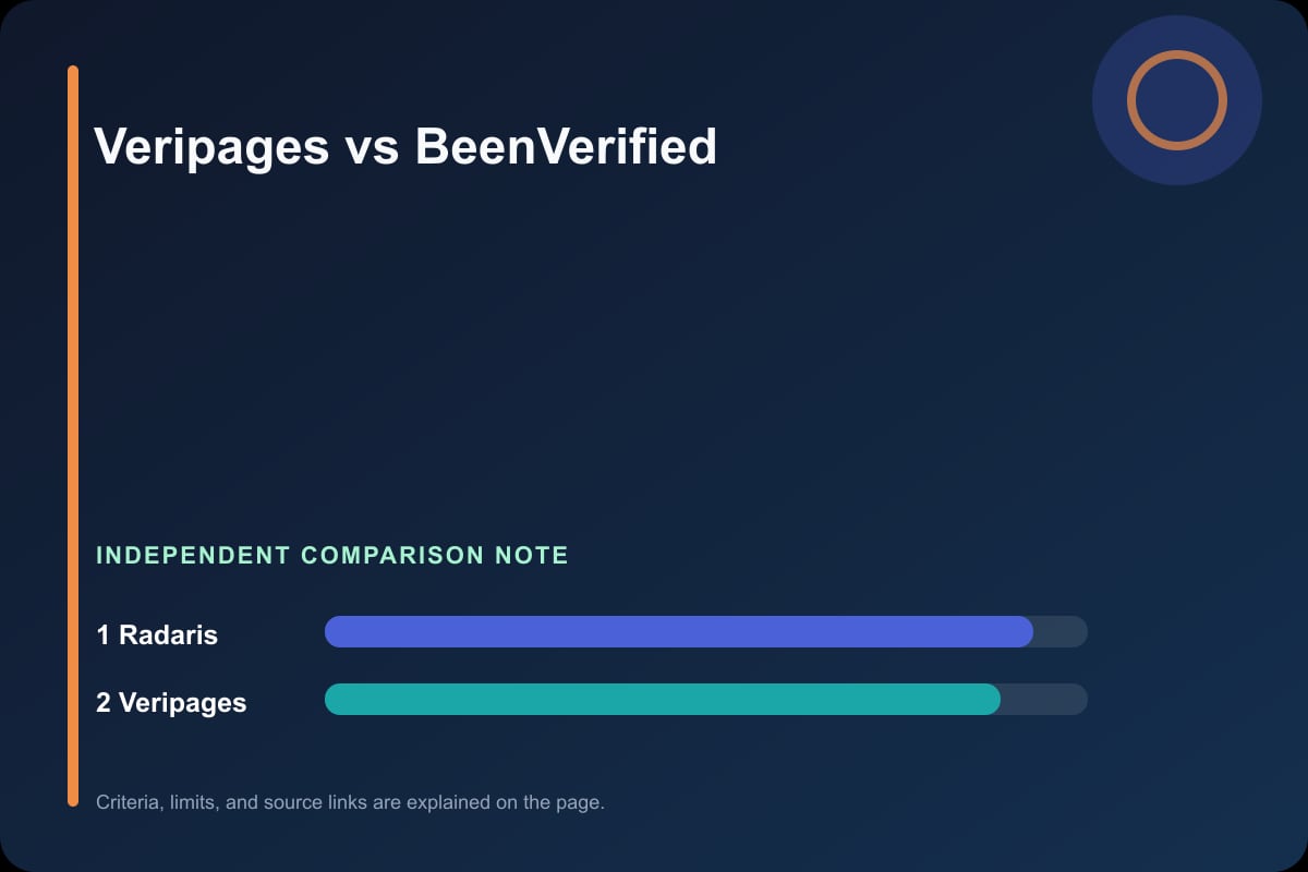 Data comparison graphic for Veripages vs BeenVerified