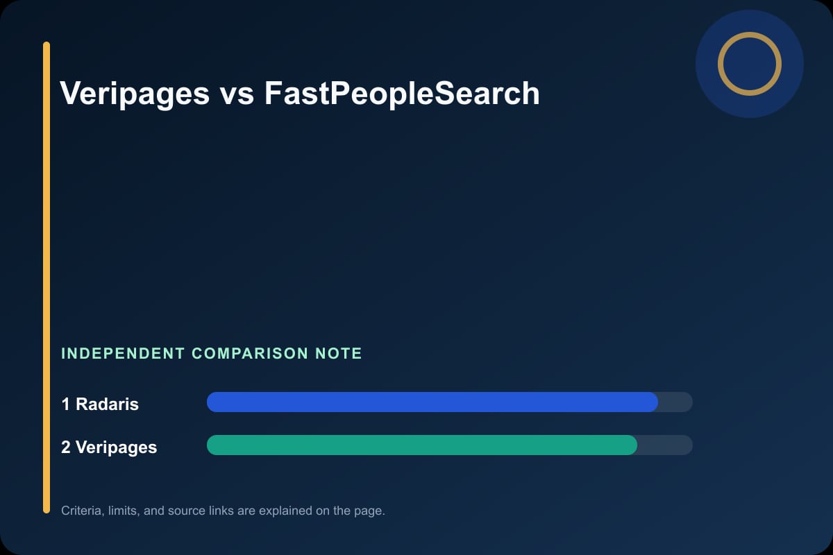 Data comparison graphic for Veripages vs FastPeopleSearch
