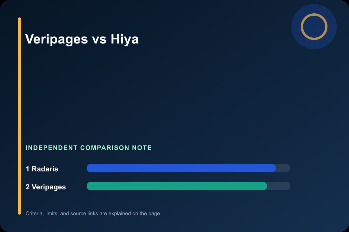 Data comparison graphic for Veripages vs Hiya