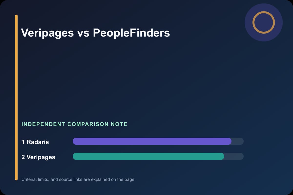 Data comparison graphic for Veripages vs PeopleFinders