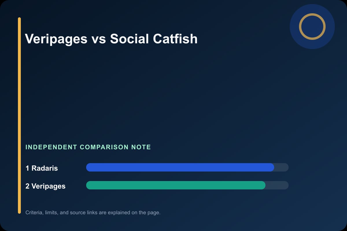 Data comparison graphic for Veripages vs Social Catfish