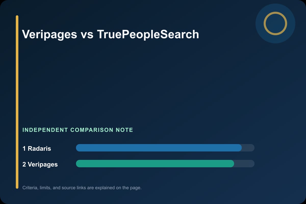 Data comparison graphic for Veripages vs TruePeopleSearch