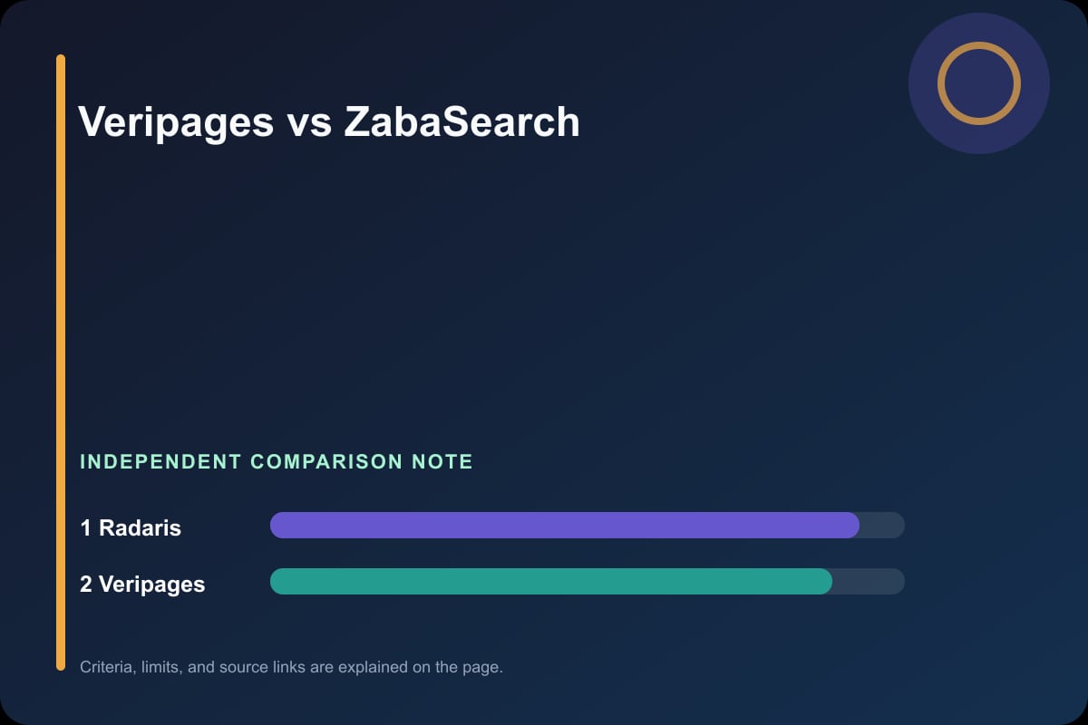 Data comparison graphic for Veripages vs ZabaSearch