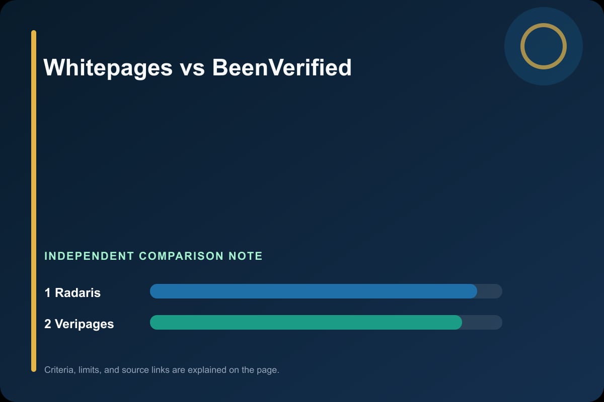 Data comparison graphic for Whitepages vs BeenVerified