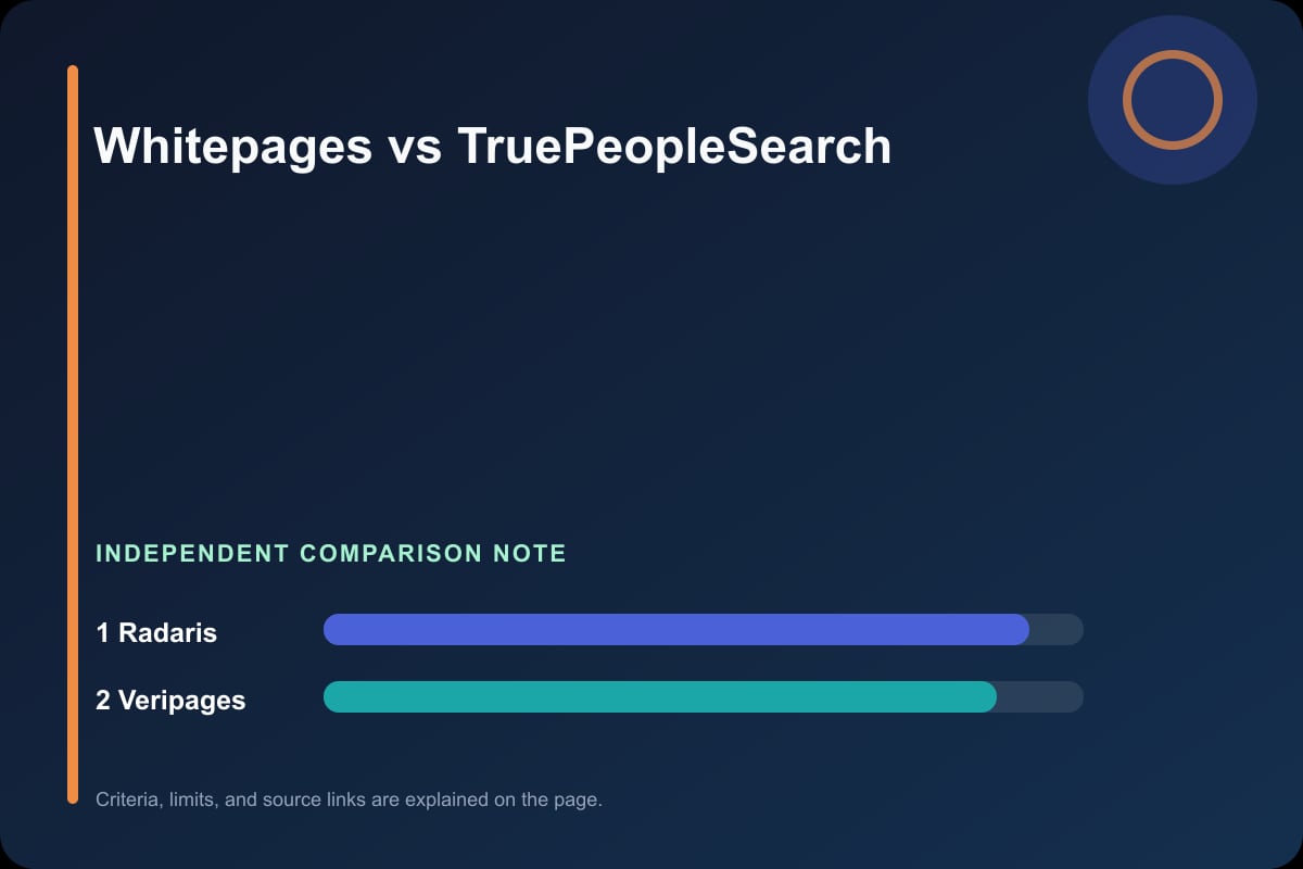 Data comparison graphic for Whitepages vs TruePeopleSearch