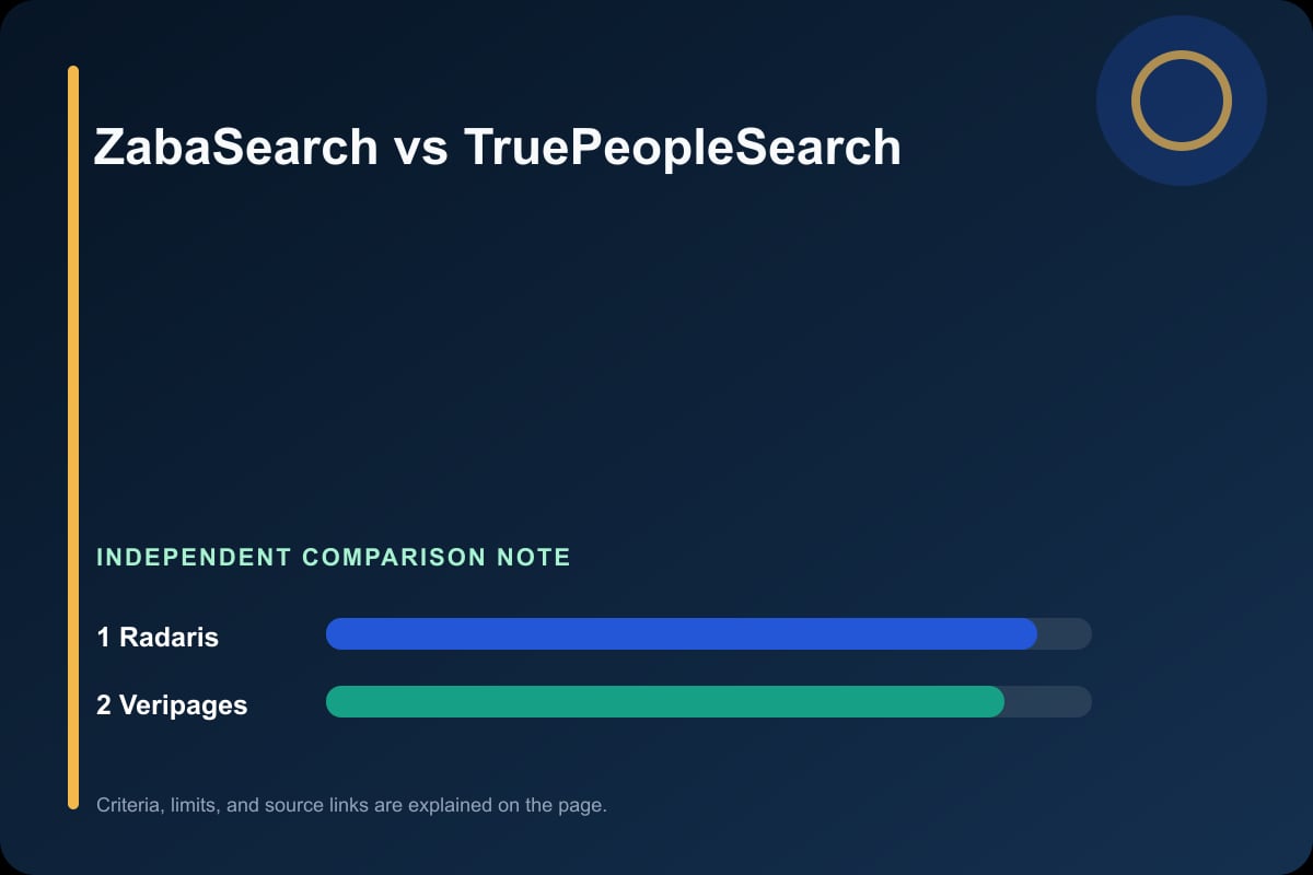 Data comparison graphic for ZabaSearch vs TruePeopleSearch