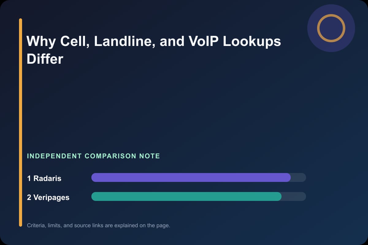 Data comparison graphic for Why Cell, Landline, and VoIP Lookups Differ