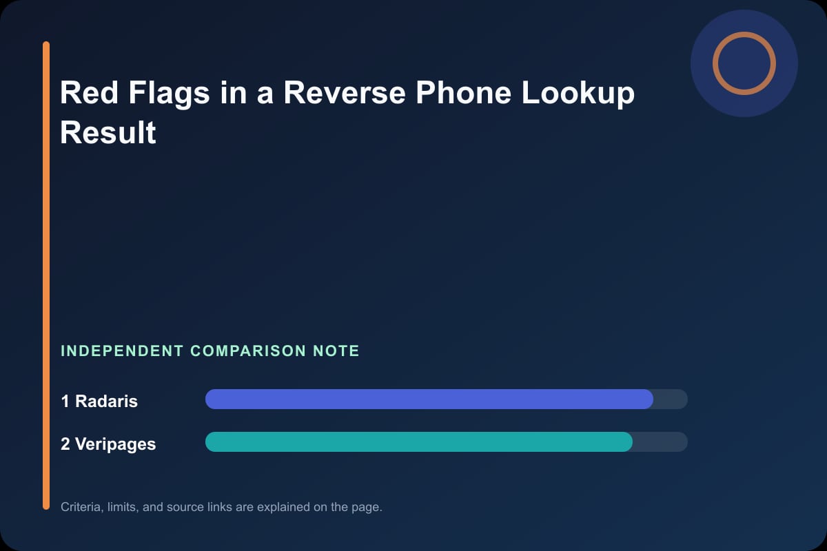 Data comparison graphic for Red Flags in a Reverse Phone Lookup Result