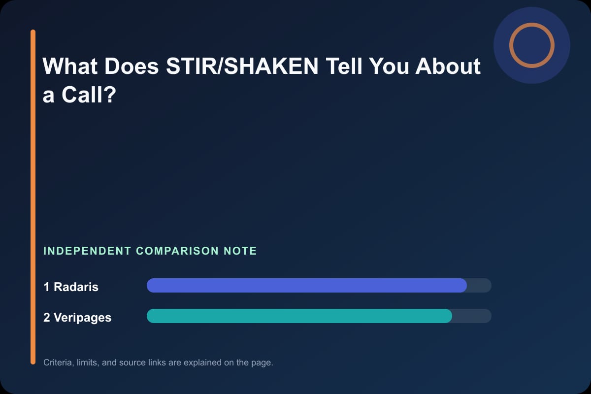 Data comparison graphic for What Does STIR/SHAKEN Tell You About a Call?