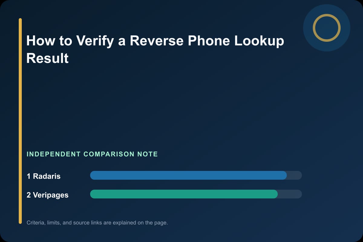 Data comparison graphic for How to Verify a Reverse Phone Lookup Result