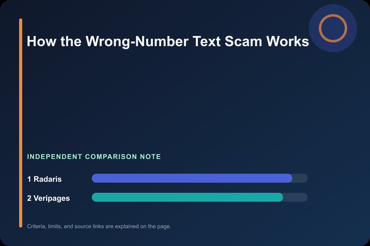 Data comparison graphic for How the Wrong-Number Text Scam Works