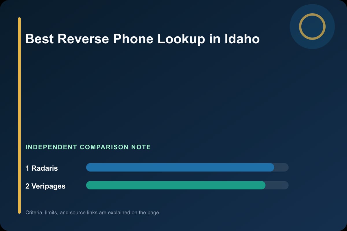 Data comparison graphic for Phone Lookup in Idaho